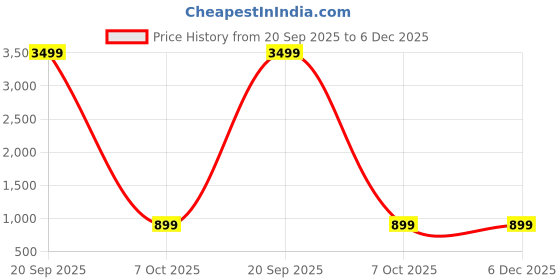 myntra.com Zenophily Floral Printed Saree zenophily Price History Graph from 20 Sep 2025 to 6 Dec 2025