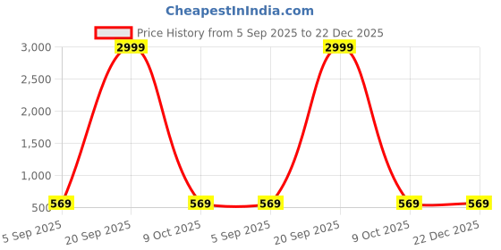 myntra.com Zenophily Purple Women Printed Bollywood Georgette Saree zenophily Price History Graph from 5 Sep 2025 to 22 Dec 2025
