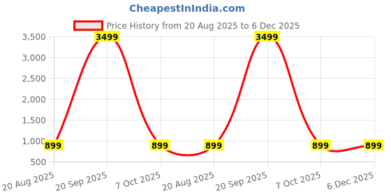 myntra.com Zenophily Woven Design Floral Print Saree zenophily Price History Graph from 20 Aug 2025 to 5 Dec 2025