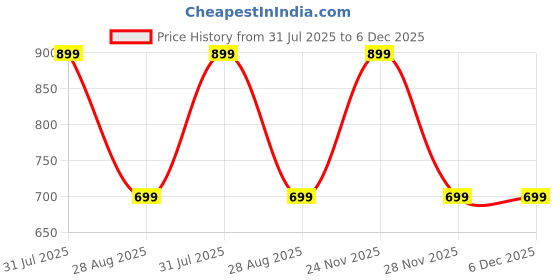 myntra.com Zenroz Men Graphic Printed Regular Fit Cotton T-shirt zenroz Price History Graph from 31 Jul 2025 to 6 Dec 2025