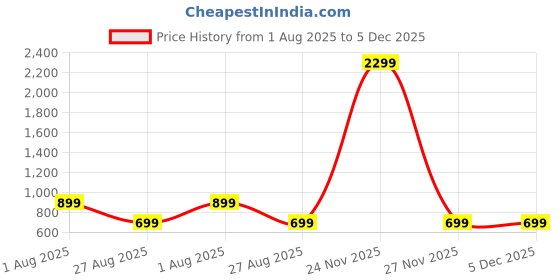 myntra.com Zenroz Men Printed Applique T-shirt zenroz Price History Graph from 1 Aug 2025 to 5 Dec 2025