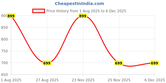 myntra.com Zenroz Men Printed Applique T-shirt zenroz Price History Graph from 1 Aug 2025 to 4 Dec 2025