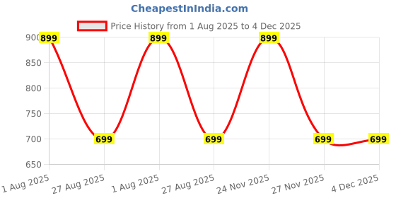 myntra.com Zenroz Men Printed T-shirt zenroz Price History Graph from 1 Aug 2025 to 4 Dec 2025