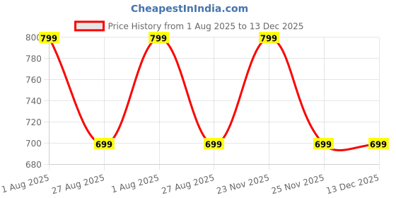 myntra.com Zenroz Men Printed T-shirt zenroz Price History Graph from 1 Aug 2025 to 13 Dec 2025