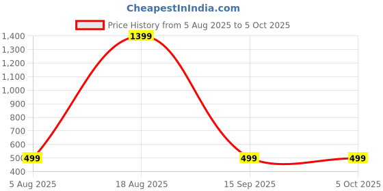 myntra.com zentik Men Graphic Printed Hooded Sweatshirt zentik Price History Graph from 5 Aug 2025 to 4 Oct 2025