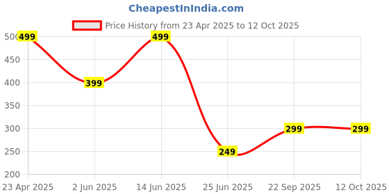 myntra.com zentik Men Printed Abzorb Applique T-shirt zentik Price History Graph from 23 Apr 2025 to 11 Oct 2025