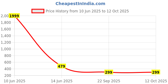 myntra.com zentik Men Printed Abzorb Applique T-shirt zentik Price History Graph from 10 Jun 2025 to 10 Oct 2025
