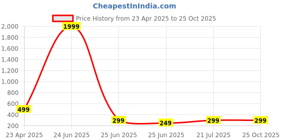 myntra.com zentik Men Printed Abzorb Pockets T-shirt zentik Price History Graph from 23 Apr 2025 to 25 Oct 2025