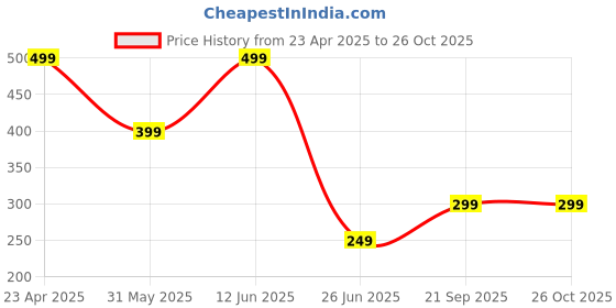 myntra.com zentik Men Printed Abzorb Pockets T-shirt zentik Price History Graph from 23 Apr 2025 to 26 Oct 2025