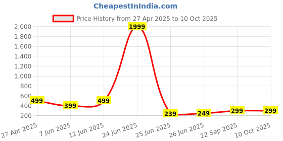 myntra.com zentik Men Printed Abzorb Pockets T-shirt zentik Price History Graph from 27 Apr 2025 to 10 Oct 2025