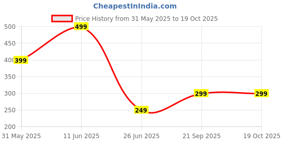 myntra.com zentik Men Printed Abzorb Pockets T-shirt zentik Price History Graph from 31 May 2025 to 18 Oct 2025