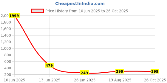 myntra.com zentik Men Printed Abzorb Pockets T-shirt zentik Price History Graph from 10 Jun 2025 to 26 Oct 2025