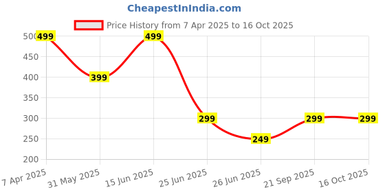 myntra.com zentik Men Printed Abzorb T-shirt zentik Price History Graph from 7 Apr 2025 to 15 Oct 2025