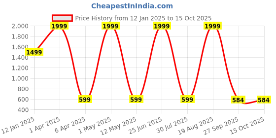 myntra.com zentik Men Printed Hooded Sweatshirt zentik Price History Graph from 12 Jan 2025 to 15 Oct 2025