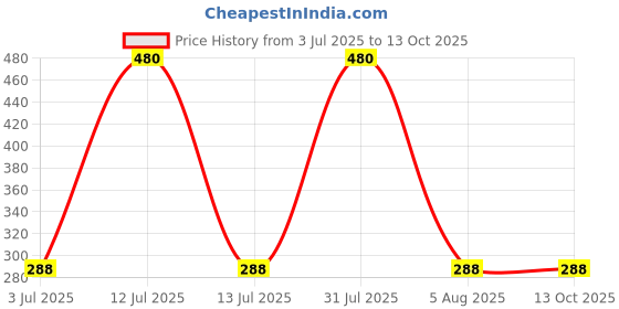 myntra.com Zenuva Natural Rose Aromatic Essential Oil -15 ml zenuva Price History Graph from 3 Jul 2025 to 13 Oct 2025
