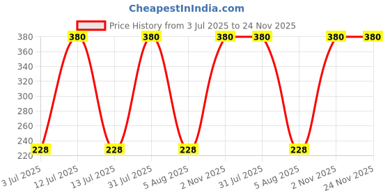myntra.com Zenuva Natural Turmeric Essential Oil - 15 ml zenuva Price History Graph from 3 Jul 2025 to 23 Nov 2025