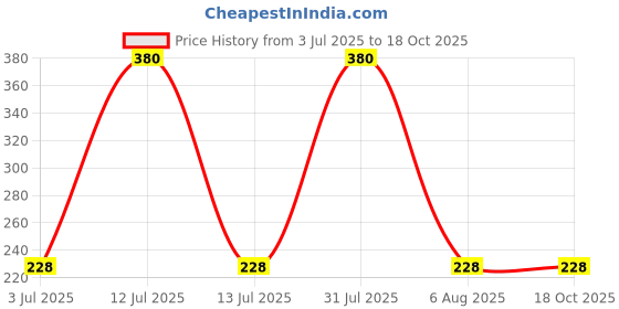 myntra.com Zenuva Pure & Natural Ajwain Essential Oil - 15 ml zenuva Price History Graph from 3 Jul 2025 to 18 Oct 2025
