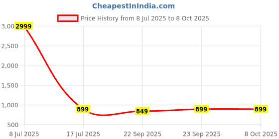 myntra.com ZENVO Block Heeled Gladiators zenvo Price History Graph from 8 Jul 2025 to 8 Oct 2025