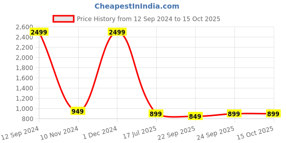 myntra.com ZENVO Bow Detail Backstrap Wedge heels zenvo Price History Graph from 12 Sep 2024 to 15 Oct 2025
