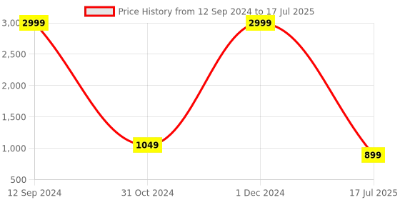 myntra.com ZENVO Cross Strap Backstrap Open Toe Block Heels zenvo Price History Graph from 12 Sep 2024 to 1 Dec 2024
