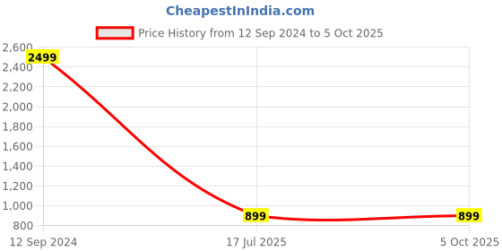 myntra.com ZENVO Embellished Backstrap Open Toe Block Heels zenvo Price History Graph from 12 Sep 2024 to 4 Oct 2025