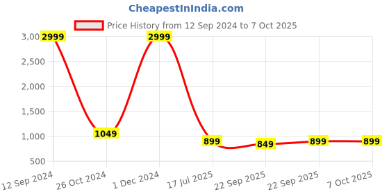 myntra.com ZENVO Embellished Block Heels zenvo Price History Graph from 12 Sep 2024 to 7 Oct 2025