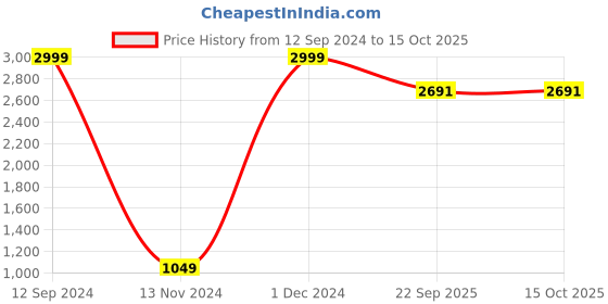 myntra.com ZENVO Embellished Block Heels zenvo Price History Graph from 12 Sep 2024 to 14 Oct 2025
