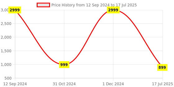 myntra.com ZENVO Embellished Open Toe Block Heels zenvo Price History Graph from 12 Sep 2024 to 1 Dec 2024