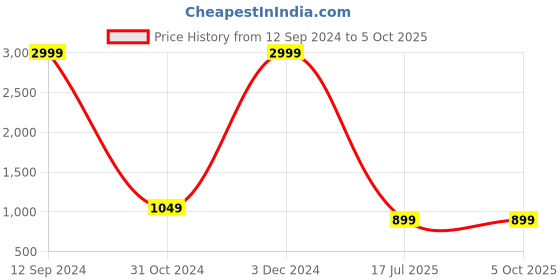 myntra.com ZENVO Embellished Open Toe Block Heels zenvo Price History Graph from 12 Sep 2024 to 5 Oct 2025