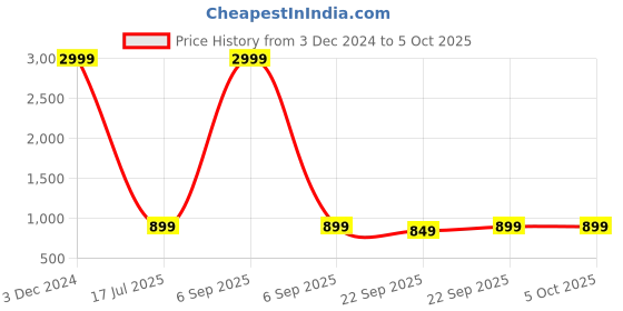 myntra.com ZENVO Open Toe Backstrap Block Heels zenvo Price History Graph from 3 Dec 2024 to 5 Oct 2025