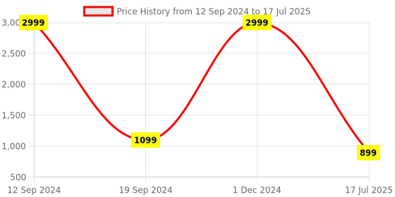 myntra.com ZENVO Open Toe Block Heeled Gladiators zenvo Price History Graph from 12 Sep 2024 to 1 Dec 2024