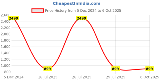 myntra.com ZENVO Open Toe Block Heels zenvo Price History Graph from 5 Dec 2024 to 5 Oct 2025