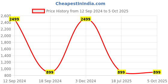 myntra.com ZENVO Open Toe Block Heels zenvo Price History Graph from 12 Sep 2024 to 5 Oct 2025