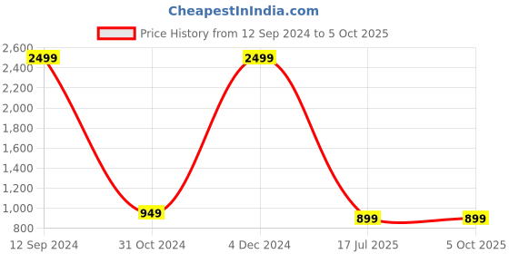 myntra.com ZENVO Open Toe Block Heels zenvo Price History Graph from 12 Sep 2024 to 5 Oct 2025