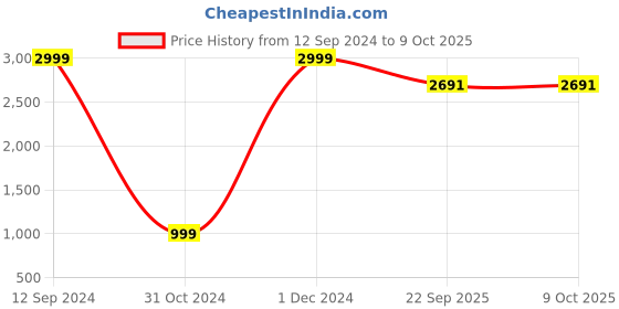 myntra.com ZENVO Party Block Pumps with Bows zenvo Price History Graph from 12 Sep 2024 to 9 Oct 2025