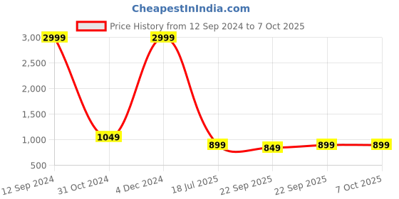myntra.com ZENVO STextured One Toe Block Heels zenvo Price History Graph from 12 Sep 2024 to 6 Oct 2025