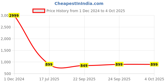 myntra.com ZENVO Strapy Embellished Open Toe Block Heels zenvo Price History Graph from 1 Dec 2024 to 4 Oct 2025