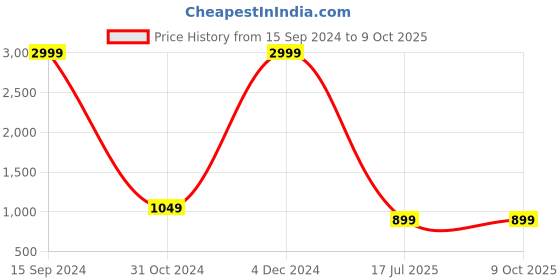 myntra.com ZENVO Strapy One Toe Block Heels zenvo Price History Graph from 15 Sep 2024 to 9 Oct 2025