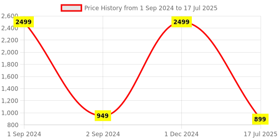 myntra.com ZENVO Strapy Open Toe Block Heels zenvo Price History Graph from 1 Sep 2024 to 1 Dec 2024