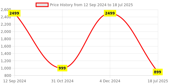 myntra.com ZENVO Strapy Open Toe Block Heels zenvo Price History Graph from 12 Sep 2024 to 18 Jul 2025
