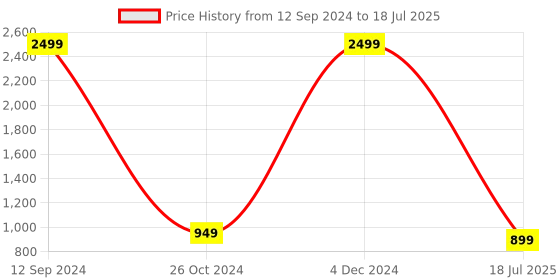 myntra.com ZENVO Textured Backstrap Open Toe Block Heels zenvo Price History Graph from 12 Sep 2024 to 4 Dec 2024