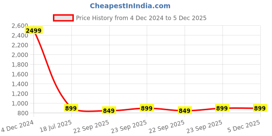 myntra.com ZENVO Wedge Sandals zenvo Price History Graph from 4 Dec 2024 to 5 Dec 2025