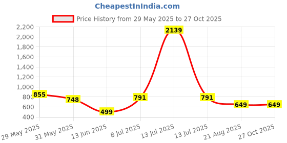 myntra.com ZENWOOD 6 Slots Watch Box Organizer zenwood Price History Graph from 29 May 2025 to 27 Oct 2025