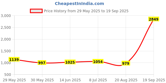 myntra.com ZENWOOD Black 12 Slots Watch Organiser Box zenwood Price History Graph from 29 May 2025 to 19 Sep 2025