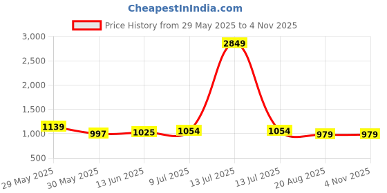 myntra.com ZENWOOD Black 12 Slots Watch Organiser Box zenwood Price History Graph from 29 May 2025 to 2 Nov 2025