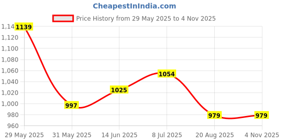myntra.com ZENWOOD Black 12 Slots Watch Organiser Box zenwood Price History Graph from 29 May 2025 to 3 Nov 2025