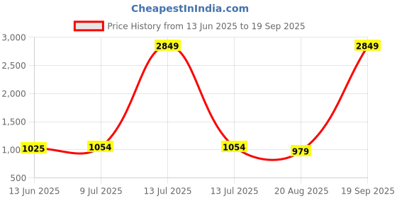 myntra.com ZENWOOD Black And Yellow 12 Slots Watch Organiser Box zenwood Price History Graph from 13 Jun 2025 to 19 Sep 2025