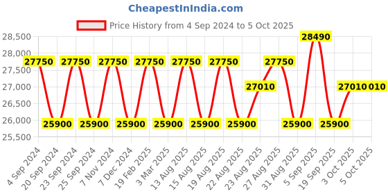 myntra.com ZEPPELIN Men Analogue Automatic Motion Powered Watch 84665 zeppelin Price History Graph from 4 Sep 2024 to 4 Oct 2025