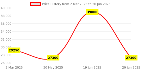 myntra.com ZEPPELIN Men Analogue Multi Function Automatic Motion Powered Watch 85624 zeppelin Price History Graph from 2 Mar 2025 to 20 Jun 2025