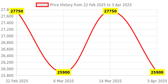 myntra.com ZEPPELIN Men Analogue Multi Function Watch 7614M5 zeppelin Price History Graph from 22 Feb 2025 to 3 Apr 2025